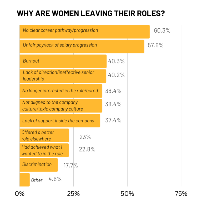 Graphen taken from the career switcher report that shows why women chose to leave their previous roles