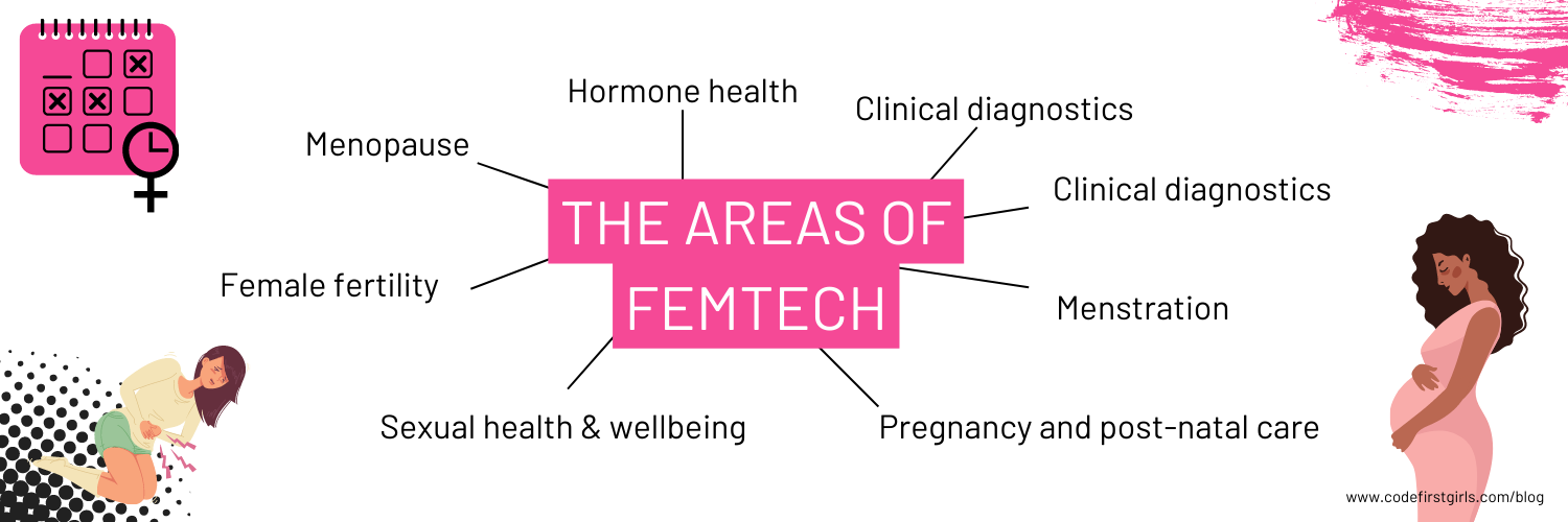 The areas of femtech: mestruatio, sexual health, fertility, etc.