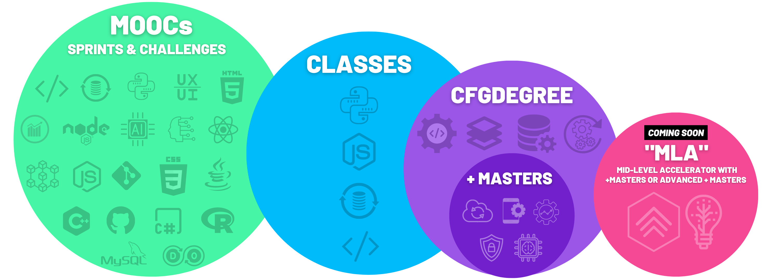 An illustration depicting the Code First Girls course progression pipeline. It begins with MOOCs (Massive Open Online Courses), followed by Classes, then the CFGDegree, which can be combined with a +Master's. There's also a mention of an upcoming MLA course.