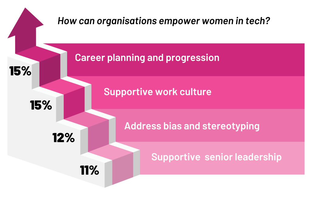 Recommendations: hiring, retaining and progressing Women in Tech