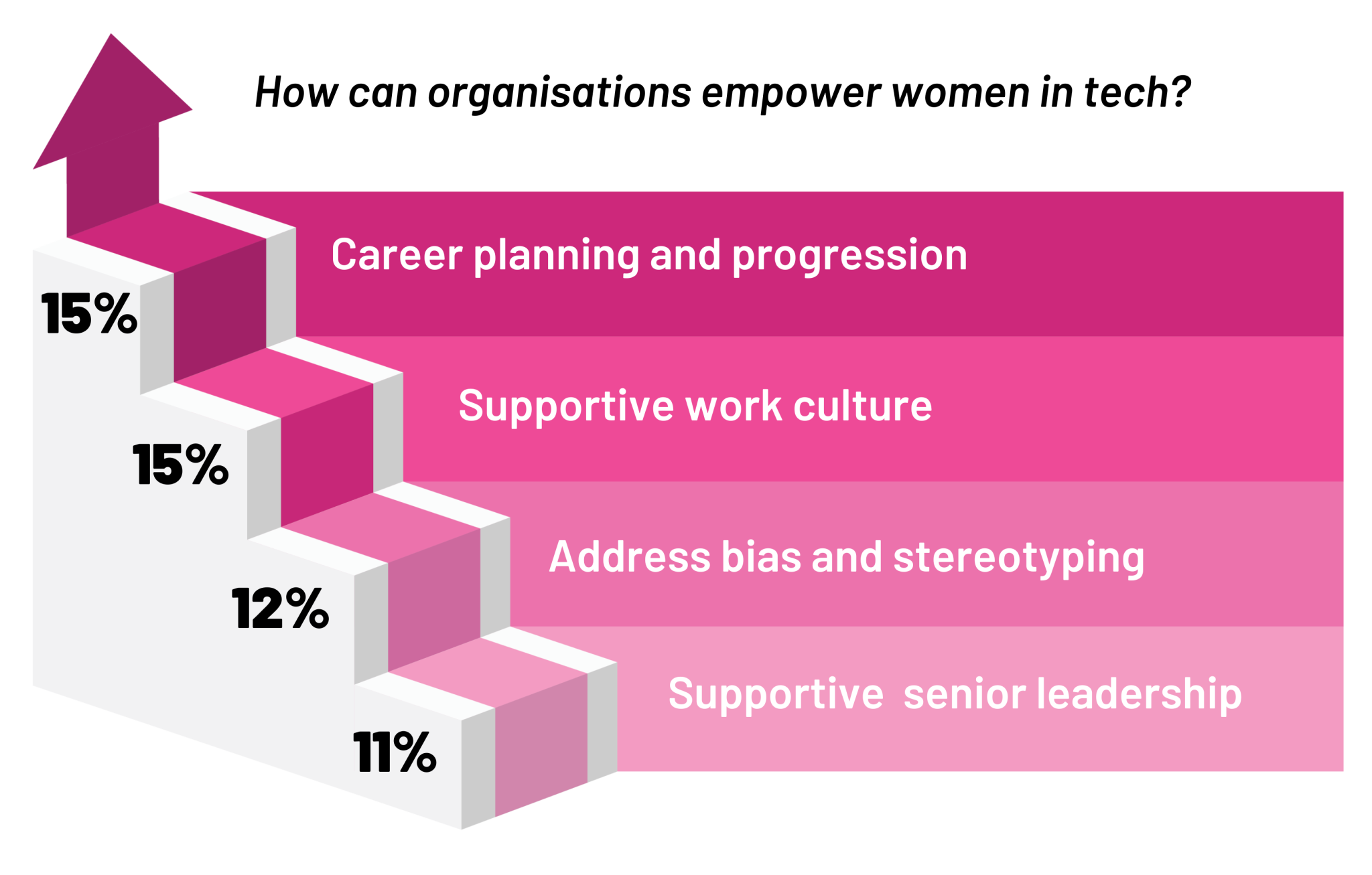Recommendations: hiring, retaining and progressing Women in Tech
