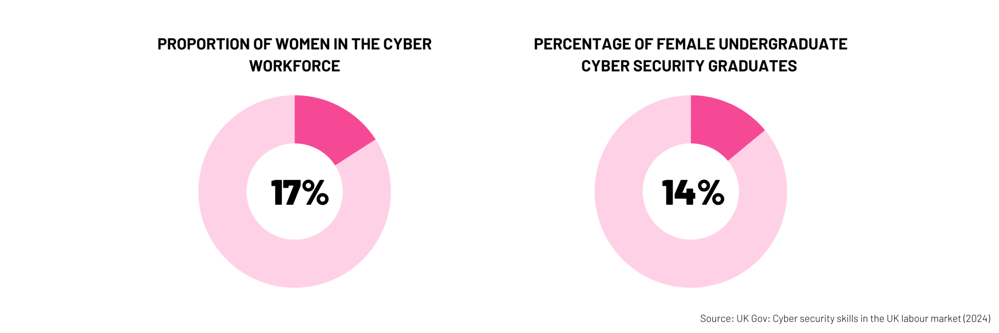 Graphics showing a statistic from the UK Gov: Cyber security skills in the UK labour market 2024 report.