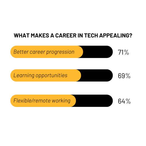 Chart taken from the career switcher report showing the factors that make a career in tech most appealing to women
